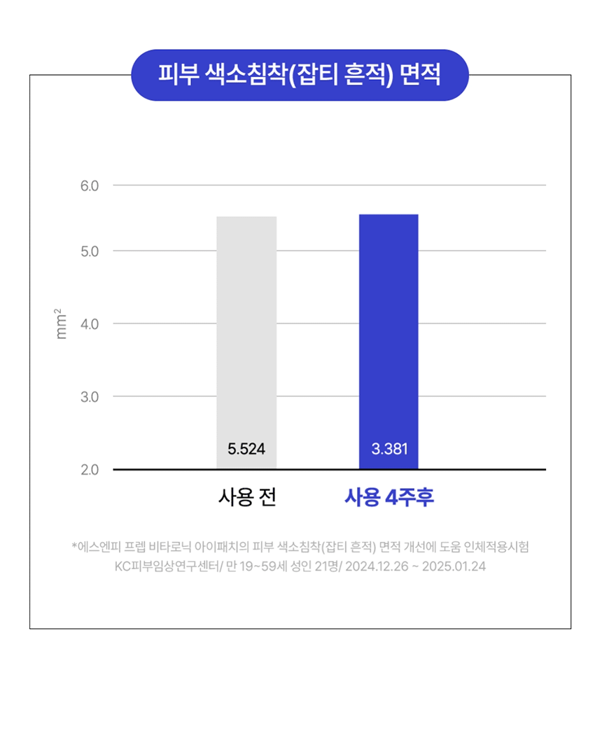 SNP prep은 간단하지만 가장 효과적인 스킨케어 루틴으로 핵심 성분에 집중합니다. 잡티 ZERO! 눈가 광채 케어 비타로닉 하이드로겔 아이패치 atologist 잡티 흔적 36% 개선 *4주사용후 Tested Dermatologist 피부 저자극 테스트 완료 Tested 눈에 보이는 생기가 필요한 균일하지 못한 잡티 푸석한 눈가 피부톤 눈가 관리 어떻게 하고 계신가요? 칙칙하고 탄력이 떨어지는 눈가가 신경쓰여요! 무거운 아이크림 대신 간편하게 눈가 관리하고 싶어요! 나의 첫 번째 아이패치 SNPprep 으로 시작해보세요! 유자·레몬· 귤껍질 칙칙한 피부 케어 + 피부 생기 충전 효과 접기 비타민 아이패치 잡티흔적 vitaronic Eye Patch @⌀ 화잘먹 하이드로겔 유자 레몬· 히알루론산 SNPprep 12g/0.04ozX24ea Check Point 완벽한 밀착력의 하이드로겔 시트 이마, 눈가, 팔자, 미간 등 고민 부위 어디든! 완벽한 밀착 케어 V 비타민으로 눈가 생기 충전! 유자·레몬 ·귤껍질 의 비타민 에너지를 가득 담아 생기 있는 눈가 광채 완성 피부 저자극 테스트 완료! 자극 걱정 없이 안심하고 사용하는 피부 자극 지수 0.00 인체적용시험으로 검증된 4주 사용 후 피부 색소침착 면적 개선 효과 Before AfterPoint 01 눈가 팔자 미간 고민 부위 어디든! 완벽한 밀착력의 하이드로겔 시트 피부 굴곡에 딱! 하트 패치 눈가, 입가에 맞게 최적화된 쉐입으로 고민 부위에 붙여주세요! 눈가 케어 팔자 케어 흘러내림 없는 완벽 밀착 10시간을 굳히는 '슬로우드라잉' 기법으로 찢어짐이 덜하고 밀착력이 높아지도록 만들었어요!흡수되어 얇아지는 하이드로질 패치 시간이 지날수록 유효성분이 녹아 얇아지는 패치를 확인해보세요!Point 02 칙칙한 피부 광채 충전 레시피 3종 비타민 X 9종 히알루론산 유자 · 레몬 · 귤껍질 9종 히알루론산 칙칙한 피부 케어 + 탄탄한 수분 장벽 형성 피부 생기 충전 효과 나이아신 고순도 아마이드 글루타치온 피부 생기에 도움을 눈부신 광채 효과 주는 성분 Vitamin Energy 칙칙한 피부를 밝혀주는 유자· 레몬·귤껍질 추출물 비타민 에너지를 가득 담아 칙칙했던 피부에 생기를 더해줍니다. *원료적 특성에 한함Point 03 예민한 피부도 안심하세요! 피부 자극 ZERO 피부 자극 테스트 완료 피부 저자극성 제품 피부 저자극 피부 자극 지수 0.00 테스트 *비타로닉 피부 첩포에 의한 일차자극 인체적용시험 / KC피부임상연구센터 / 성인 32명 / 2025.01.15~2025.01.17 SNP 프렙 아이패치 시리즈 피부 고민별 맞춤 케어 비타민 아이패치 펩타이드 아이패치 센텔라 아이패치 줬튀 줄률 민지랑 비타민아이패치 펩타이드아이패치 선텔라아이패치 EyePatch cicaronic EyePatch SNPC SNPOID #광채활력 #탄력영양 #토닥진정 #잡티흔적 #쫀쫀탱글 #윤기촉촉 잡티 생기 비타민 아이패치 vitaronic Eye Patch 유자 RE: 히알루론산 SNPECE 민감 진정 센텔라 아이패치 cicaronic Eye Patch 명품추출물 히알루론산 SNPORED 주름 탄력 펩타이드 아이패치 peptaronic Eye Patch 펩타이드:히알루론산 12g/00M SNPERED 이런 분들께 추천드려요 칙칙한 눈가 피부가 신경 쓰이는 분 잡티 흔적을 케어하고 싶으신 분 간편하게 눈가를 케어하고 싶으신 분 무거운 아이크림은 부담스러우신 분 How To Use 1 세안 후 피부결을 정돈하고 고민 부위에 아이패치를 붙여주세요. 2 20~30분 후 패치를 떼어낸 후 가볍게 흡수시켜 주세요. 사용 후 뚜껑을 꼭 닫아주세요 본 상품 정보(상품 상세, 상품 설명 등)의 내용은 협력사가 직접 등록한 것입니다. 제품명 에스엔피 프렙 비타로닉 아이패치 용량 및 중량 1.2g/ 0.04 oz. X 24ea 제품 주요 사양 모든 피부 사용기한 또는 사용기한 : 36개월(권장 사용기간 : 개봉 후 2주 내) 개봉 후 사용기간 사용방법 본 품을 얼굴에 붙이고 20~40분 뒤 제거한다. 제조사 �제이티 책임판매업자 �에스디생명공학 제조국 대한민국 전성분 정제수, 글리세린, 나이아신아마이드, 아이리쉬모스가루, 포타슘클로라이드, 부틸렌글라이콜, 캐롤검, 다이프로필렌글라이콜, 잔탄검, 피이지-60하이드로제네이티드캐스터오일, 알란토인, 에틸헥실글리세린, 카프릴하이드록사믹애씨드, 판테놀, 합성플루오르플로고파이트, 폴리글리세릴-10라우레이트, 카프릴릴글라이콜, 하이드록시에틸셀룰로오스, 티타늄디옥사이드 (CI 77891), 아데노신, 알지닌, 다이소듐이디티에이, 덱스트린, 다이포타슘글리시리제이트, 적색산화철 (CI 77491), 1,2-헥산다이올, 향료, 유자추출물(10,000 ppb), 귤껍질추출물(5,000 ppb), 레몬추출물(5,000 ppb), 틴옥사이드, 소듐하이알루로네이트(500 ppb), 포타슘하이알루로네이트(500 ppb), 글루타티온, 다이메틸실란을 하이알루로네이트(50 ppb), 소듐아세릴레이티드하이알루로네이트(50 ppb), 소듐하이알루로네이트크로스폴리머(50 ppb), 하이드록시프로필트라이모늄 하이알루로네이트(50 ppb), 하이드롤라이즈드소듐하이알루로네이트(50 ppb), 하이드롤라이즈드하이알루로닉애씨드(50 ppb), 하이알루로닉애씨드(50 ppb) 기능성 화장품의 경우 화장품법에 따른 식품의약품 안전처 심사필 유무 미백·주름개선 이중 기능성 화장품 사용할 때의 1. 화장품 사용 시 또는 사용 후 직사광선에 의하여 사용부위가 붉은 반점, 부어오름 또는 가려움증 등의 이상 증상이나 부작용이 있는 경우 전문의 등과 상담할 것 2. 상처가 있는 부위 등에는 사용을 자제할 것 3. 보관 및 취급 시의 주의사항 가) 어린이의 손이 닿지 않는 곳에 보관할 것 나) 직사광선을 피해서 보관할 것 4. 눈 주위를 피하여 사용할 것 5. 화장품이 눈에 들어갔을 때에는 물로 씻어내고, 이상이 있는 경우에는 전문의와 상담할 것 품질보증기준 본 제품에 이상이 있을 경우, 공정거래위원회 고시에 의해 보상해 드립니다. 소비자상담 관련 0505-846-1846 (수신자 요금부담), 운영시간 : 10:00 사 17:00 (점심시간 제외, 11:30~ 12:30) (주말 공휴일 제외) 위 내용은 공정거래위원회 상품정보제공 고시에 따라 작성되었습니다.