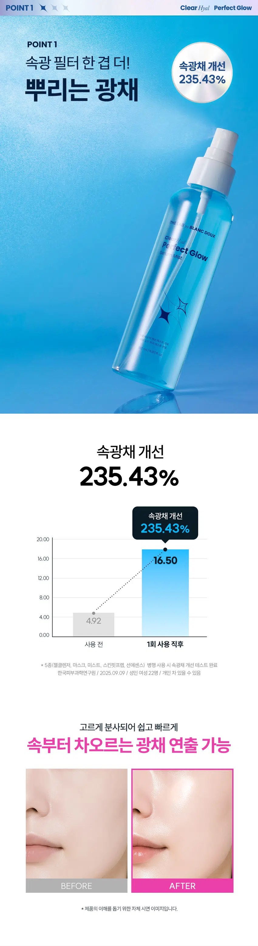 무엇이든 물어보세요!  
화잘먹의 핵심은?  
피부 속은 당기고 겉은 번들거리는게 고민이에요  
가볍지만 꽉 찬 듯한 보습 충전이 필요해요!  
화장 전에 사용해도 밀착이 잘 되고 싶어요  
메이크업 위에 뿌려도 뭉치지 않는 제품 없을까요?  
화잘먹의 핵심  
깨끗하고 맑게 빛나는 속광 피부!  
클리어 히알 결광 세럼 미스트  
수분으로 잠그는 물먹광 속광 필터 한겹더!  
* 모델 이미지는 생성형 AI로 제작되었습니다.  
THE LAB by BLANC DOUX Clear Hyal Perfect Glow  
쫀쫀 밀착 화잘먹 완성  
수분으로 잠그는 물먹광 속광 필터 세럼 미스트  
THE LAB by BLANC DOUX  
ClearHyal  
Perfect Glow  
Serum Mist  
5종 속공채 개선 테스트 완료  
피부 외  
뿌리는 수분&광채 물광 핵심  
광채 2in1 미스트 클리어히알 TM세럼 미스트  
CHECK POINT  
1  
속광 필터 한겹더!  
고른 분사력으로 피부에 가볍게 안착되어  
속부터 차오르는 광채 연출 가능  
2  
수분&광채 2in1 미스트  
건조할 때마다 수시로 뿌려주어  
보습과 화잘먹 피부를 동시에!  
3  
피부 보습&물광 핵심 케어  
Cleal HyalTM 601 ppm이 함유되어  
맑은 물광 피부 케어  
속부터 건강한 광채!  
사용 후 만족도 100%  
100% 피부에 건강한 광채가 나는 것같다  
100% 피부가 속부터 수분감이 느껴지는 것같다  
100% 피부가 맑고 투명해진 것같다  
★ 5종(젤클렌저, 마스크, 미스트, 스킨핏프렙, 선에센스) 병행 사용 시 속광채 개선 테스트 완료  
한국피부과학연구원 / 2025. 09.09 / 성인 여성 22명 / 개인 차 있을 수 있음  
** 제품 사용 후 설문 평가/ 보통 이상의 긍정 답변 기준 / 개인 차 있을 수 있음  
POINT1 Clear Hyal Perfect Glow  
POINT1  
속광 필터 한 겹 더! 속광채 개선  
235.43%  
뿌리는 광채  
THE LA Bby BLANC DOUX  
Cle Hsal  
Pe fect Glow  
SerumMist  
건강하게선테스트 게임  
일자자극테스트 돈을  
150ml/5.07.oz  
속광채 개선  
235.43%  
속광채 개선  
235.43%  
20.00  
16.00 16.50  
12.00  
8.00  
4.00  
4.92  
0.00  
사용 전 1회 사용 직후  
* 5종(젤클렌저, 마스크, 미스트, 스킨핏프렙, 선에센스) 병행 사용 시 속광채 개선 테스트 완료  
한국피부과학연구원 / 2025.09.09 / 성인 여성 22명 / 개인 차 있을 수 있음  
고르게 분사되어 쉽고 빠르게  
속부터 차오르는 광채 연출 가능  
BEFORE AFTER  
제품의 이해를 돕기 위한 자체 시연 이미지입니다.  
POINT 2 Clear Hyal Perfect Glow  
POINT 2  
수분으로 잠그는 물먹광  
수분 & 광채 2 in1 미스트  
THE LAB of BLANC DOUX  
Clear Hval  
Perfect Glow  
serum Mist  
POINT 3 Clear Hyal Perfect Glow  
POINT3  
Clear HyalTM 함유로  
맑은 물광 피부 케어  
피부 겉·속 수분을 꽉 채워주는 핵심성분 3종 배합  
저분자 히알루론산  
피부 수분 공급  
+  
Clear HyalTM  
베타인  
601 ppm +  
피부 보습 케어  
+  
PHA  
피부 결 개선에 도움  
* 원료적 특성에 한함  
더랩만의 6가지 성분 무첨가 약속  
스크럽 미네랄 합성색소  
입자 오일 합성향료  
BHA *SLS 에센셜  
AHA SLES 오일  
★ GRAS임이 확인된 시트릭애씨드 및 그 염류 제외  
** 더랩의 성분배제 7원칙 기준  
THE LAB by BLANC DOUX Clear Hyal Perfect Glow  
피부가 편안한 포뮬라  
저자극  
일차 피부 자극 테스트 완료  
★ 일차 피부 자극 테스트 완료  
한국피부과학연구원/2025.09.08~2025.09.11/ 성인 남녀 31명 / 개인 차 있을 수 있음  
HOW TO USE  
화장 전·후에 상관없이 피부가 건조할 때마다 눈을 감고  
얼굴 전체에 골고루 분사한 후, 톡톡 두드려 흡수시켜줍니다.  
메이크업 전/ 후 TIP  
끈적임 없이 마무리되어 세안 직후 수분이 날아가지 않도록  
메이크업이 잘 먹는 속광 피부 연출 가능 보습 케어  
#화잘먹케어 #스킨케어루틴  
Perfect Glow  
\1,000  
THELABon BLANC DOUX 계산  
Clear//  
Perfect Glow  
OelMosk  
Glow  
PerfoctOlow  
II  
더랩바이블랑두의  
화잘먹 결광 레이어링  
DAILY CARE SPECIAL CARE  
☆  
STEP1 STEP2 STEP3 STEP4 STEP5  
클리어 히알 결광 클리어 히알 결광 클리어 히알 결광 클리어 히알 결광 클리어 히알 결광  
젤 클렌저 세럼 미스트 스킨 핏 프렙 선 에센스 겔 마스크  
#매끈결정돈 #뿌리는광채 #수분착불 #물광자차 #긴급수분충전  
TEXTURE  
끈적임 없이 빠르게 흡수되는  
산뜻한 워터 타입 제형  
깔끔하게 마무리되는 보습감 가득한 제형  
본 상품 정보(상품 상세, 상품 설명 등)의 내용은 협력사가 직접 제작한 것 입니다.  
상품정보제공 고시  
제품명 더랩 바이 블랑두 클리어 히알 결광 세럼 미스트 150ml  
용량 또는 중량 5.07 fl. oz. / 150 ml  
제품 주요 사양 모든 피부타입  
사용기한 또는  
개봉 전 36개월, 개봉 후 12개월  
개봉 후 사용 기간  
10~20cm정도 떨어져 눈을 감고 얼굴 전체에 고르게 분사하여  
사용방법  
흡수시켜 줍니다.  
제조업자 및 화장품 제조업자: (주)씨엔에프  
책임(제조)판매업자 화장품책임판매업자: (주)에런케이  
제조국 대한민국  
화장품법에 따라 정제수, 1,2-헥산다이올, 부틸렌글라이콜, 글리세린, 베타인, 하이드 롤라이즈드하이  
기재 표시하여야 하는 알루로닉애씨드(100 ppm), 에틸헥실글리세린, 폴리글리세릴-10라우레이트, 암모  
모든 성분(전성분) 늄아크릴로알다이메틸타우레이트/브이피코폴리머, 다이소듐이디티에이, 소듐시트  
레이트, 글루코노락돈  
식품의약품안전처  
무  
심사 필 유무(기능성화장품)  
용법/용량  
사용할 때의 주의사항 1. 화장품 사용 시 또는 사용 후 직사광선에 의하여 사용부위가 붉은 반점, 부어오름  
또는 가려움증 등의 이상 증상이나 부작용이 있는 경우에는 전문의 등과 상담할 것  
2. 상처가 있는 부위 등에는 사용을 자제할 것 3. 보관 및 취급 시 주의사항  
가) 어린이의 손이 닿지 않는 곳에 보관할 것  
나) 직사광선을 피해서 보관할 것  
품질보증기준 본 제품에 이상이 있을 경우 공정거래위원회 고시  
"소비자분쟁해결기준" 에 의하여 보상해 드립니다.  
소비자상담  
더랩 바이 블랑두 고객센터/ 02-544-5996  
관련 전화번호