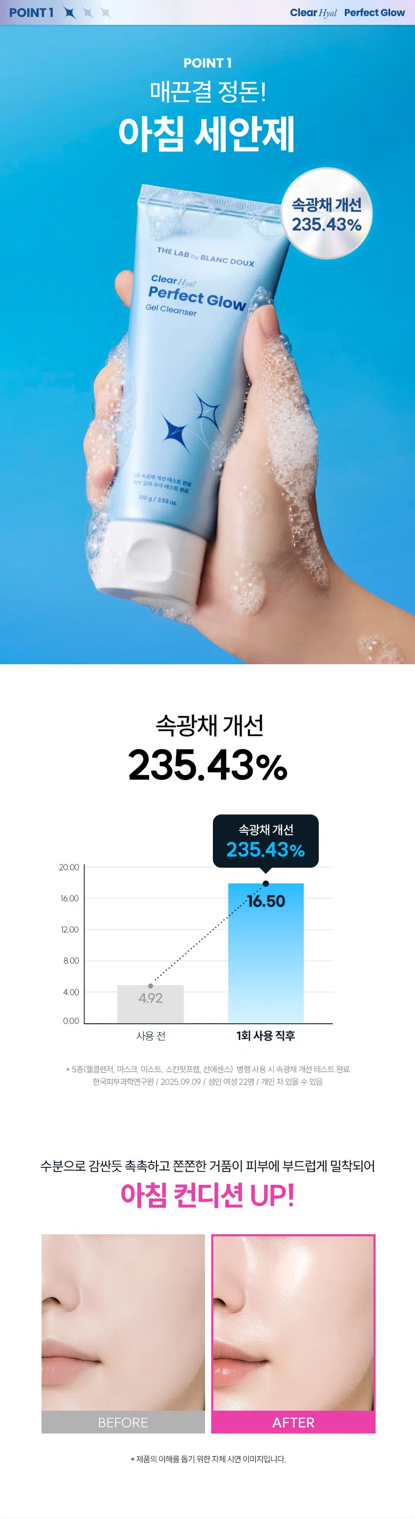 무엇이든 물어보세요!  
화잘먹의 핵심은?  
물 세안만 한 날은 화장이 잘 안먹어요  
세안하고 나면 피부가 너무 당겨요!  
물로만 닦으면 기름기가 느껴져요  
아침엔 바빠서 세안하는 것도 급해요!  
화잘먹의 핵심  
깨끗하고 맑게 빛나는 속광 피부!  
클리어 히알 결광 젤 클렌저  
부드러운 거품으로 아침 세안 후에도 당김 없이 촉촉하게!  
* 모델 이미지는 생성형 AI로 제작되었습니다.  
THE LAB by BLANC DOUX Clear Hyal Perfect Glow  
쫀쫀 밀착 화잘먹 완성  
아침 세안 후에도 당김 없이 촉촉하게  
매끈결 정돈 젤 클렌저  
THE LAB  
Clear Hyal  
Perfect Glow  
Gel Cleanser  
by BLANC  
18  
자극해소를  
프트웨스트  
g/ 1531  
xnoa 기능 매도함 논현 WISE/  
N N  
BLANC Glow  
AM  
Perfect  
Cleanser  
속공채  
Clear Hyal  
밀착  
000 g  
Aq  
몸을 피부  
LAB  
Gel  
THE  
Gel  
Clearinal  
Perfect  
THE  
책임문가  
Cleanser  
LAB  
8g/153  
자극  
개선  
by  
테스트  
테스트  
BLANC  
oz  
완료  
Glow  
완료  
DOUX  
WC  
민낯결 당김 없는 물광 핵심  
정돈 아침 세안 클리어히알 TM젤 클렌저  
CHECK POINT  
1  
매끈결 정돈! 아침 세안제  
수분으로 감싼 듯 촉촉하고 쫀쫀한 거품이 피부에 부드럽게 밀착되어, 아침 컨디션 UP  
2  
당김 없이 촉촉한 마무리  
롤링할수록 생기는 부드러운 거품들이 세안 후에도 당김 없는 촉촉한 보습감 유지  
3  
피부 보습&물광 핵심 케어  
Clear Hyal TM 1,100 ppm이 함유되어 맑은 물광 피부 케어  
속부터 건강한 광채!  
사용 후 만족도 100%  
100%  
피부 상태 만족도  
피부에 건강한 광채가 나는 것 같다 100%  
피부가 속부터 수분감이 느껴지는 것 같다 100%  
피부가 맑고 투명해진 것 같다 100%  
을 5종(젤클렌저, 마스크, 미스트, 스킨핏프렙, 선에센스) 병행 사용 시 속광채 개선 테스트 완료  
한국피부과학연구원 / 2025.09.09 / 성인 여성 22명 / 개인 차 있을 수 있음  
** 제품 사용 후 설문 평가/ 보통 이상의 긍정 답변 기준 / 개인 차 있을 수 있음  
POINT1 Clear Hyal Perfect Glow  
POINT 1  
매끈결 정돈!  
아침 세안제  
속광채 개선  
235.43%  
THE LAB by BLANC DOUX  
Clear Hyal  
Perfect Glow  
Gel Cleanser  
5종 속공채 개선 데스트 완료  
피부 일자 자극 테스트 완료  
100g/3.53 oz.  
속광채 개선  
235.43%  
속광채 개선  
235.43%  
20.00  
16.00 16.50  
12.00  
8.00  
4.00  
4.92  
0.00  
사용 전 1회 사용 직후  
* 5종(젤클렌저, 마스크, 미스트, 스킨핏프랩, 선에센스) 병행 사용 시 속광채 개선 테스트 완료  
한국피부과학연구원 / 2025. 09.09 / 성인 여성 22명 / 개인 차 있을 수 있음  
수분으로 감싼듯 촉촉하고 쫀쫀한 거품이 피부에 부드럽게 밀착되어  
아침 컨디션 UP!  
BEFORE AFTER  
제품의 이해를 돕기 위한 자체 시연 이미지입니다.  
POINT 2 Clear Hyal Perfect Glow  
POINT 2  
촘촘한 미세 거품들로  
당김 없는 촉촉 마무리  
THE LAB by BLANC DOUX  
Clear Hyal  
Perfect Glow  
Gel Cleanser  
5/1 속공패 개선 데스트 완료  
피부 열차 자극 네스트 완료  
100g / 3.53 OZ.  
잠깐! 순한 제형이라  
세정력이 걱정되세요?  
클렌징 TEST  
자사 베이스 2종 & 타사 포인트 메이크업 3종  
*내부 자체 테스트 진행에 한함  
POINT 3 Clear Hyal Perfect Glow  
POINT3  
Clear HyalTM 함유로  
맑은 물광 피부 케어  
피부 겉·속 수분을 꽉 채워주는 핵심성분 3종 배합  
저분자 히알루론산  
피부 수분 공급  
+  
Clear HyalTM  
베타인  
1,100 ppm +  
피부 보습 케어  
+  
PHA  
피부 결 개선에 도움  
* 원료적 특성에 한함  
더랩만의  
6가지 성분 무첨가 약속  
스크럽 미네랄 합성색소  
입자 오일 합성향료  
BHA *SLS 에센셜  
AHA SLES 오일  
★ GRAS임이 확인된 시트릭애씨드 및 그 염류 제외  
** 더랩의 성분배제 7원칙 기준  
THE LAB by BLANC DOUX Clear Hyal Perfect Glow  
피부가 편안한 포뮬라  
저자극  
일차 피부 자극  
테스트 완료  
★ 일차 피부 자극테스트 완료  
한국피부과학연구원 / 2025.09.08~2025.09.11/ 성인 남녀 31명 / 개인 차 있을 수 있음  
HOW TO USE  
아침 클렌저 물기 있는 얼굴에 내용물을 적당량 덜어 바른 뒤,  
사용 시 피부 결을 따라 안에서 바깥 방향으로 부드럽게  
마사지 후 미온수로 헹구어 냅니다.  
2차클렌저 1차 세안 후, 내용물을 적당량 덜어  
사용 시 물기 있는 얼굴에 부드럽게 마사지하듯 문지른 후  
미온수로 헹구어 냅니다.  
Perfect Glow  
\1,000  
THELAB BLANC DOUX 계산  
ClearMy  
★ Perfect Glow  
CialMosk  
erfectOlow  
PerfoctGlow  
II  
더랩바이블랑두의  
화잘먹 결광 레이어링  
DAILY CARE SPECIAL CARE  
것  
STEP1 STEP2 STEP3 STEP4 STEP5  
클리어 히알 결광 클리어 히알 결광 클리어 히알 결광 클리어 히알 결광 클리어 히알 결광  
젤 클렌저 세럼 미스트 스킨 핏 프렙 선 에센스 겔 마스크  
#매끈결정돈 #뿌리는광채 #수분착불 #물광자차 #긴급수분충전  
TEXTURE  
투명한  
젤 타입 제형  
수분팩 같은 '젤 제형 +부드러운 거품' 클렌징  
본 상품 정보(상품 상세, 상품 설명 등)의 내용은 협력사가 직접 제작한 것 입니다.  
상품정보제공 고시  
제품명 더랩 바이 블랑두 클리어 히알 결광 젤 클렌저 100g  
용량 또는 중량 3.53oz. / 100 g  
제품 주요 사양 모든 피부 타입  
사용기한 또는  
개봉 전 36개월, 개봉 후 12개월  
개봉 후 사용 기간  
세안 시 적당량을 덜어 물로 충분히 거품을 낸후, 얼굴 전체에 마사지하듯 가볍게  
사용방법  
문지르고 미온수로 깨끗하게 씻어냅니다.  
제조업자 및 화장품 제조업자: (주)아리아코스메틱  
책임(제조)판매업자 화장품책임판매업자: (주)에런케이  
제조국 대한민국  
화장품법에 따라 정제수, 포타슘코코일글리시네이트, 글리세린, 코카미도프로필베타인, 라우라마이드  
기재 표시하여야 하는 디이에이, 아크릴레이트코폴리머, 베타인, 글루코노락톤, 하이드롤라이즈드하이알루  
모든 성분(전성분) 로닉애씨드(100 ppm). 판테놀, 알란토인, 소듐 클로라이드, 다이프로필렌글라이콜,  
하이드록시아세토페논, 포타슘하이드록사이드, 시트릭애씨드, 카프릴릴글라이콜,  
부틸렌글라이콜, 다이소듐이디티에이, 1,2-헥산다이올, 다이포타슘글리시리제이트  
식품의약품안전처  
무  
심사 필 유무(기능성화장품)  
용법/용량  
사용할 때의 주의사항 1. 화장품 사용 시 또는 사용 후 직사광선에 의하여 사용부위가 붉은 반점, 부어오름  
또는 가려움증 등의 이상 증상이나 부작용이 있는 경우에는 전문의 등과 상담할 것  
2. 상처가 있는 부위 등에는 사용을 자제할 것 3. 보관 및 취급 시 주의사항 가) 어린  
이의 손이 닿지 않는 곳에 보관할 것 나) 직사광선을 피해서 보관할 것  
품질보증기준 본 제품에 이상이 있을 경우 공정거래위원회 고시  
"소비자분쟁해결기준" 에 의하여 보상해 드립니다.  
소비자상담  
더랩 바이 블랑두 고객센터/ 02-544-5996  
관련 전화번호