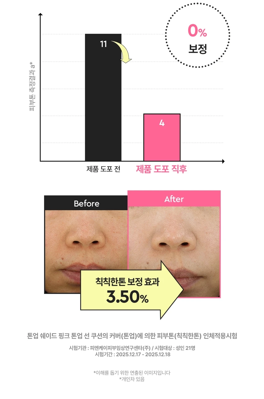 듀이트리 톤업 쉐이드 핑크 톤업 선 쿠션
제품 개요
푸석하고 칙칙한 피부를 밝혀주는 핑크 톤업 선 쿠션입니다. 수분에센스 70% 함유된 제품으로 화사한 피부 밑바탕을 만들어줍니다.
주요 기능
- 3중 기능성: 주름개선, 미백, 자외선 차단(SPF 50+ PA++++)
- 피부 밝기 3.50% 보정
- 스킨케어링 성분 70% 함유
- 촉촉하고 화사한 피부 케어
포인트 1: 보색 컬러 코렉팅
생기있는 핑크 컬러로 어둡고 칙칙한 피부톤을 커버하여 화사한 피부를 연출합니다.
포인트 2: 핑크 스킨케어링 성분
- 나이아신아마이드: 미백 효과
- 아데노신: 주름 개선
- 소듐 하이알루로네이트: 수분 공급 및 피부 활력
- 핑크 5 컴플렉스: 진정 케어
포인트 3: 쿨링 진정
수분 함량이 높은 제형으로 일시적인 시원함을 제공하며, 백탁, 건조함, 들뜸, 밀림 부담을 줄여줍니다.
텍스처
3단 미세 롤밀 공정으로 고운 입자의 제형이 부드럽게 발려 톤업 안료를 고르게 분산시킵니다.
안전성
피부 자극 테스트 완료(성인 33명 대상, 피엔케이피부임상연구센타 시험)
사용 방법
스킨케어 마지막 단계에서 자외선이 노출되는 부분에 내용물을 퍼프에 적당량 묻혀 톡톡 두드려 펴 발라줍니다.
퍼프 사용법
- 좁은 면: 눈가, 코 옆까지 섬세하게 커버
- 넓은 면: 볼, 이마, 피부 전체를 쉽고 빠르게 커버
제품 사양
용량: 15g
제조국: 대한민국
모든 피부용
사용기한: 제조일로부터 36개월
제조업자: (주)모나미코스메틱, (주)듀이트리
효능·효과
- 피부의 주름개선에 도움
- 피부의 미백에 도움
- 자외선으로부터 피부 보호(SPF50+ PA++++)
사용 시 주의사항
- 화장품 사용 시 또는 사용 후 직사광선에 의해 붉은 반점, 부어오름, 가려움증 등의 이상 증상이 나타나면 전문의와 상담할 것
- 상처가 있는 부위에는 사용을 자제할 것
- 어린이의 손이 닿지 않는 곳에 보관할 것
- 직사광선을 피해 보관할 것
관련 제품
그린 톤업 선 쿠션(붉은기 커버)
퍼플 톤업 선 쿠션(노란기 커버)
선프라이머밤
밀크 선앰플
그린 선앰플
블루 선앰플
고객센터: 070-7707-1150