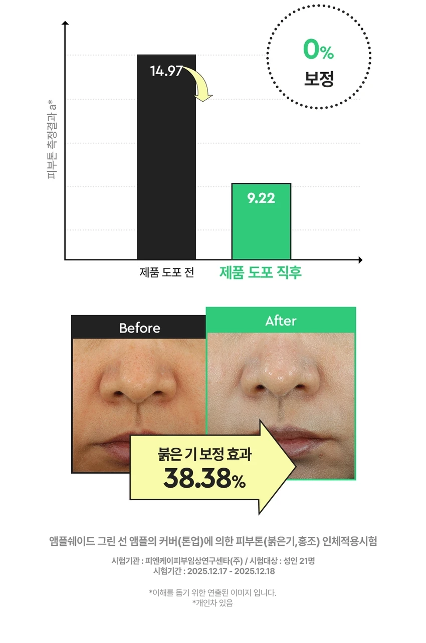 듀이트리 앰플 쉐이드 그린 선 앰플
상품 특징
울긋불긋한 피부를 맑고 균일한 톤으로 코렉팅합니다. EGF 그린 선 앰플로 붉은기 보정, 수분 에센스 70% 함유, 화사한 선, 3중 기능성을 제공하는 스킨케어링 제품입니다.
주요 기능
붉은기 38.38% 보정으로 자연스러운 피부톤을 보정합니다. EGF 리포좀과 수분 에센스 70% 함유로 촉촉하고 화사한 피부 케어를 제공합니다. 백탁 걱정 없는 유기자차 처방으로 SPF 50+ PA++++ 자외선 차단 기능을 합니다. 미백, 주름 개선, 자외선 차단의 3중 기능성 화장품입니다.
제품 구성
용량: 35ml
색상: 그린
SPF 50+ PA++++
피부 톤 고민별 제품 라인
밀크 선 앰플: 생기광채, 촉촉 보습
그린 선 앰플: 진정 그린, 수분 진정
블루 선 앰플: 맑은 블루, 수분 밀착
제품의 장점
포인트 1: 보색 컬러 코렉팅
붉은기를 커버하는 맑은 그린 컬러로 화사한 피부를 연출합니다.
포인트 2: 수분 부스팅
EGF 리포좀과 수분 에센스 70%로 수분감을 가득 채워 화사한 부스팅을 제공합니다.
포인트 3: 그린 스킨케어링 성분
그린 진정 케어로 더블 진정 케어를 제공합니다. 어성초 추출물과 콜레스테롤로 집중 진정 케어를 하며, 나이아신아마이드와 아데노신으로 미백과 주름 개선을 돕습니다.
포인트 4: 부드러운 제형
유연한 오일 성분을 함유한 부드러운 제형으로 자연스러운 커버를 연출합니다. 오일 성분과 수분 에센스로 오랜 기간 무너짐 없이 밀착 커버합니다.
제형 특징
3단 미세 롤밀 공정 적용으로 고운 입자의 제형이 부드럽게 발립니다. Tri-Phase Hybrid Milling을 통해 톤업 안료를 고르게 분산시킵니다.
피부 자극 테스트
앰플 쉐이드 그린 선 앰플의 인체 피부 일차 자극 시험을 완료했습니다.
시험기관: 피엔케이피부임상연구센타
시험 대상: 성인 33명
시험 기간: 2025.12.17 - 2025.12.19
사용 방법
스킨케어 마지막 단계에서 자외선이 노출되는 부분에 내용물을 덜어 펴 발라줍니다. 사용 전 가볍게 흔들어 사용하세요. 사용 전 반드시 기초 케어 마지막 단계에서 적당량을 골고루 펴 바르고 두드려 흡수시킵니다.
상품 정보
제품명: 듀이트리 앰플 쉐이드 그린 선 앰플
제품 설명: 수분 에센스 성분을 70% 함유하여 수분 가득 촉촉한 사용감과 붉은기를 커버하여 맑고 균일한 피부 표현을 도와주는 선 앰플
용량: 35ml
제품 주요 사양: 모든 피부용
사용 기한: 제조일로부터 36개월
제조업자: 나우코스, 듀이트리
화장품 책임 판매업자: 나우코스, 듀이트리
제조국: 대한민국
효능·효과
피부의 주름 개선에 도움을 줍니다. 피부의 미백에 도움을 줍니다. 자외선으로부터 피부를 보호합니다(SPF50+ PA++++).
용법·용량
본 품 적당량을 피부에 골고루 펴 바릅니다.
전성분
정제수, C12-15알킬벤조에이트, 에칠헥실살리실레이트, 호모살레이트, 폴리실리콘-15, 메칠렌비스-벤조트리아졸릴테트라메칠부틸페놀, 폴리솔베이트60, 글리세린, 다이아이소스테아릴말레이트, 세틸에틸헥사노에이트, 나이아신아마이드, 비스-에칠헥실옥시페놀메톡시메닐트리아진, 폴리솔베이트80, 디에칠아미노하이드록시벤조일헥실벤조에이트, 글리세릴스테아레이트, 피이지-100스테아레이트, 다이프로필렌글라이콜, 솔비탄세스퀴올리에이트, 실리카다이메틸실릴레이트, 다이머다이리놀레일다이머다이리놀리에이트, 데실글루코사이드, 하이드록시아세토페논, 소듐아크릴레이트/소듐아크릴로일다이메틸타우레이트코폴리머, 폴리아크릴레이트크로스폴리머-6, 카프릴릴글라이콜, 향료, 아이소헥사데칸, 트라이에톡시카프릴릴실레인, 알루미늄하이드록사이드, 아데노신, 프로필렌글라이콜, 잔탄검, 솔비탄올리에이트, 다이소듐이디티에이, 카올린, 다이포타슘글리시리제이트, 프로판다이올, 벤질글라이콜, 하이드롤라이즈드글라이코사미노글리칸, 소듐하이알루로네이트, 1,2-헥산다이올, 하이드로제네이티드레시틴, 소듐포스페이트, 소듐하이알루로네이트크로스폴리머, 하이드롤라이즈드하이알루로닉애씨드, 에틸헥실글리세린, 하이드록시프로필트라이모늄하이알루로네이트, 하이알루로닉애씨드, 소듐아세틸레이티드하이알루로네이트, 에스에이치-올리고펩타이드-1, 티타늄디옥사이드, 울트라마린, 황색산화철, 구아이아줄렌
기능성 화장품
주름 개선, 미백, 자외선 차단 기능성 화장품
사용할 때의 주의사항
화장품 사용 시 또는 사용 후 직사광선에 의하여 사용 부위가 붉은 반점, 부어오름 또는 가려움증 등의 이상 증상이나 부작용이 있는 경우에는 전문의 등과 상담할 것입니다. 상처가 있는 부위 등에는 사용을 자제할 것입니다.
보관 및 취급 시 주의사항
어린이의 손이 닿지 않는 곳에 보관할 것입니다. 직사광선을 피해서 보관할 것입니다.
품질보증기준
본 제품에 이상이 있을 경우 공정거래위원회 고시 소비자분쟁해결기준에 의해 보상해드립니다.
고객센터
070-7707-1150